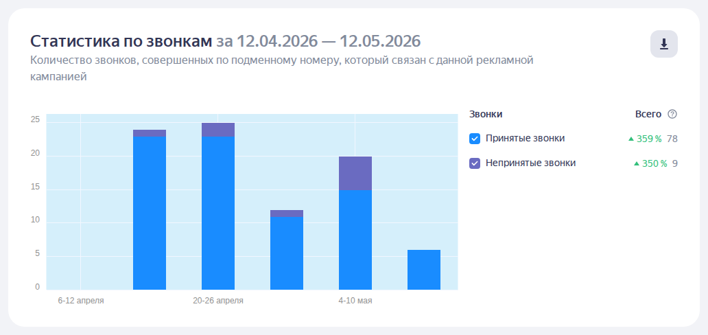 Статистика по звонкам Аквилон: принятые и непринятые за месяц