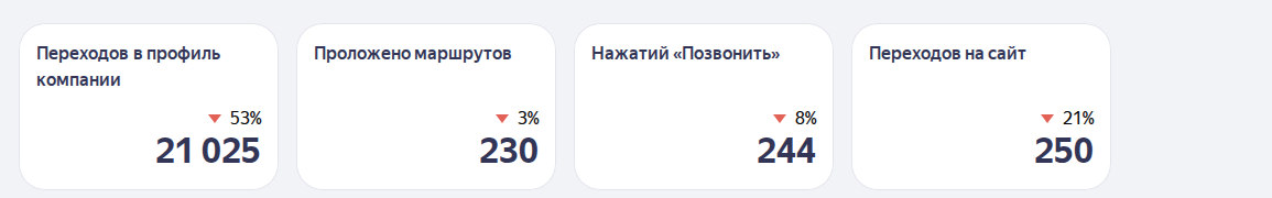 KPI стоматологии Аквилон из кабинета Яндекс Бизнеса: маршруты, звонки, переходы