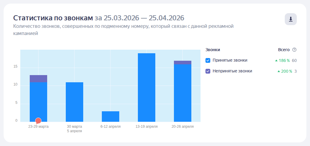 Статистика по звонкам АльСмайлДент: принятые и непринятые за 1 месяц