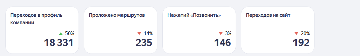 KPI-стрип из кабинета Яндекс Бизнеса по второму кейсу стоматологической клиники: 63 звонка +186%, маршруты, переходы на сайт