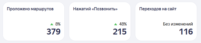 KPI карточки BMW Yanis Grek: маршруты, звонки, переходы