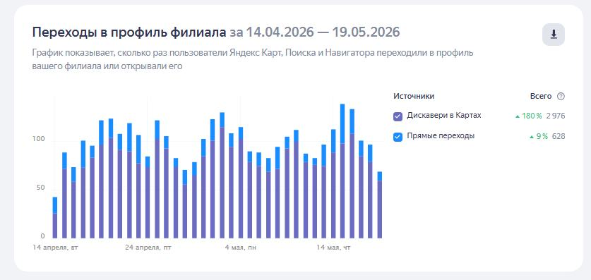 График переходов в профиль CHI-CHI за 14.04–19.05.2026: +180% Дискавери в Картах, +9% прямых переходов
