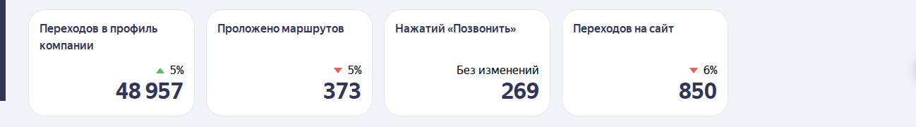 KPI карточки косметологии в Яндекс.Картах: переходы, маршруты, звонки, сайт — рост за месяц
