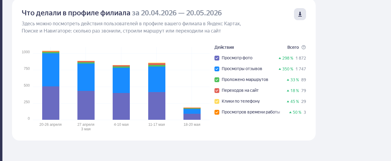 Действия пользователей в профиле CHI-CHI Beauty & Health Centre за месяц