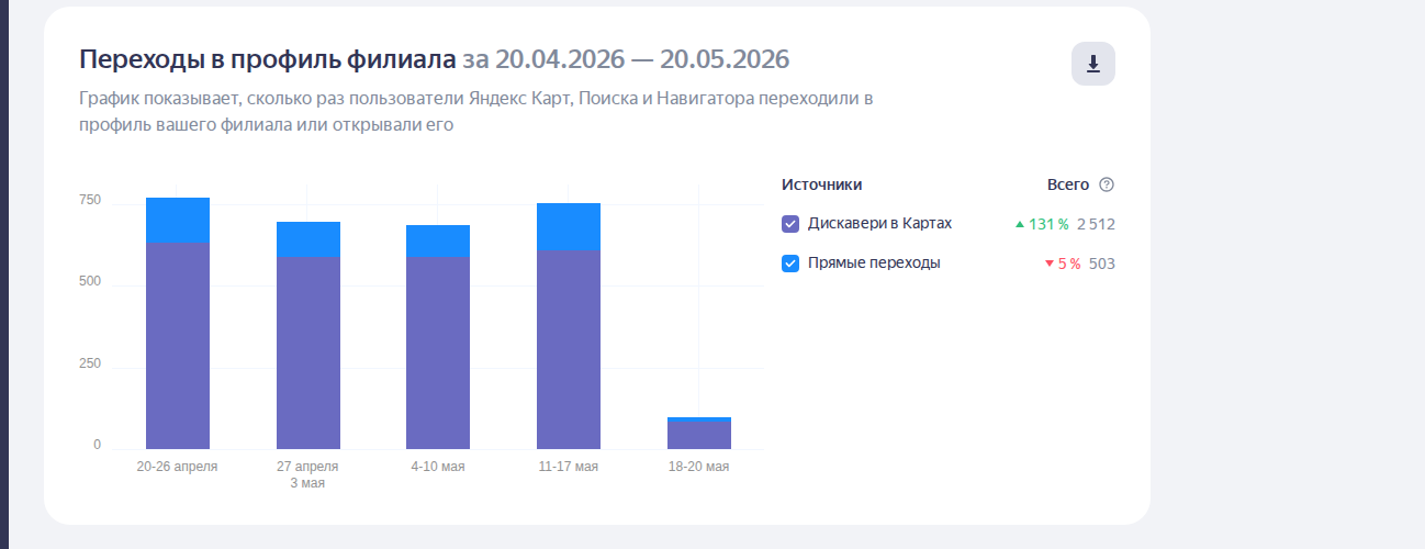 График трафика на карточку косметологии в Картах за период работы