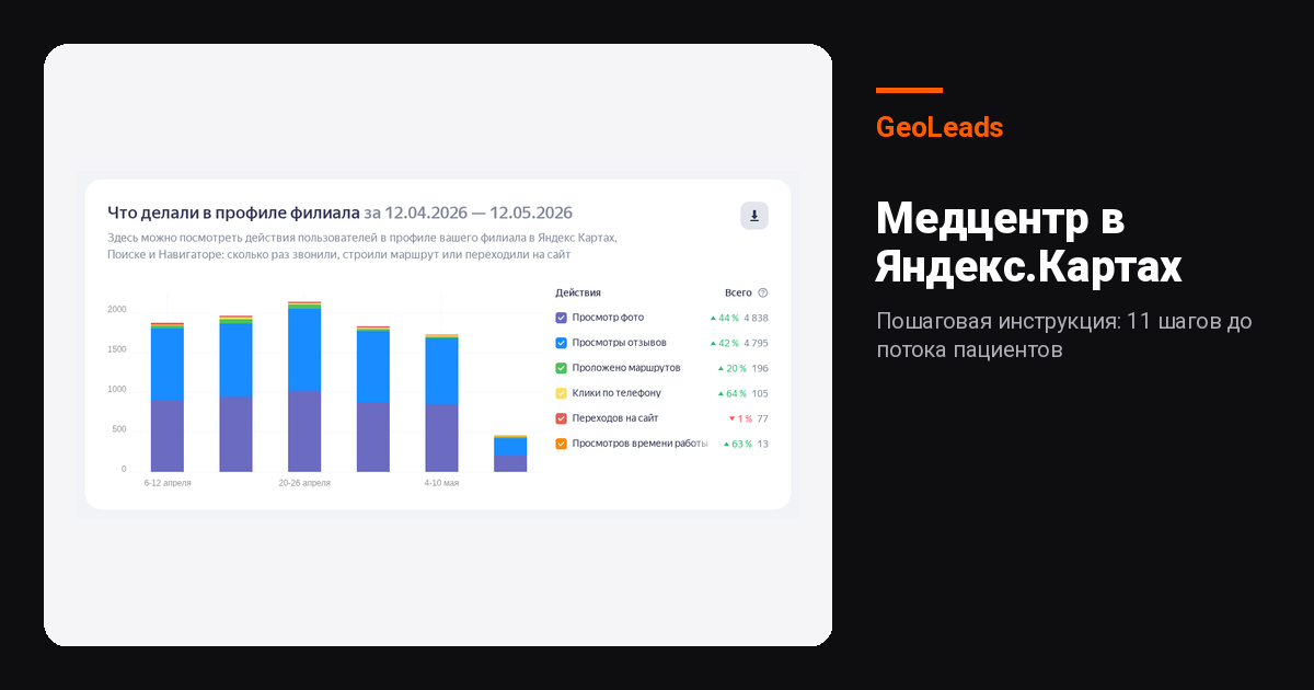 Продвижение медцентра в Яндекс.Картах