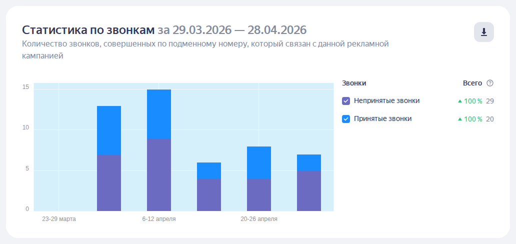 Статистика реальных звонков из Рекламной — Принятые и Непринятые