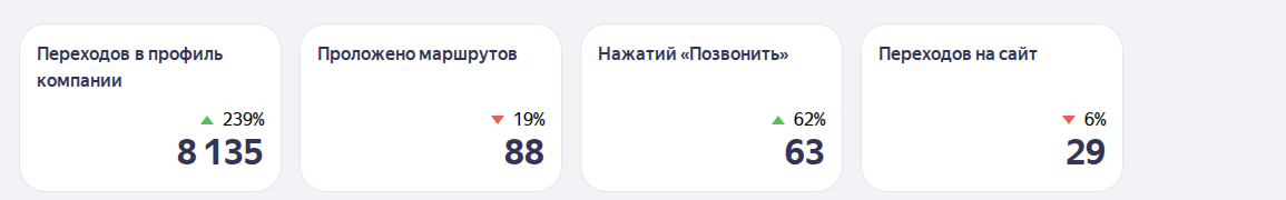 KPI карточки Дефенс: переходы, маршруты, звонки, сайт