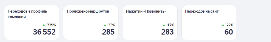 KPI московской студии детейлинга после подключения упаковки и поведенческого инструмента
