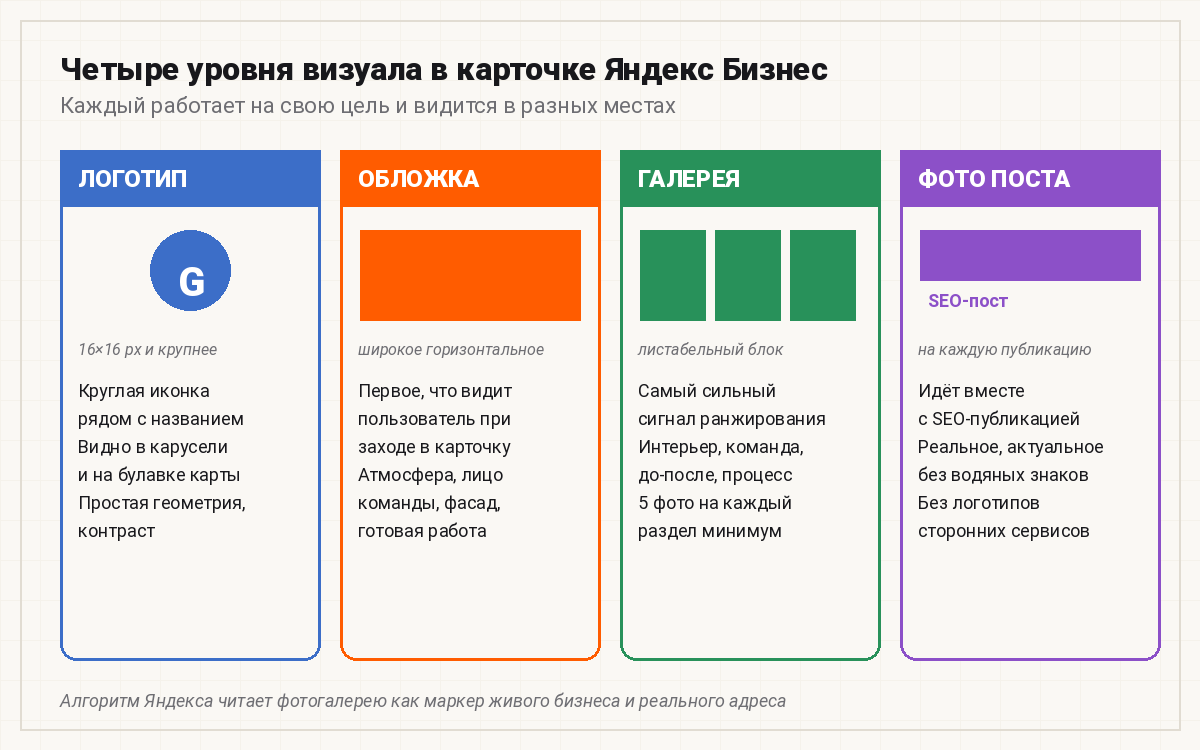 Четыре уровня визуала в карточке Яндекс Бизнес: логотип, обложка, галерея и фото для постов