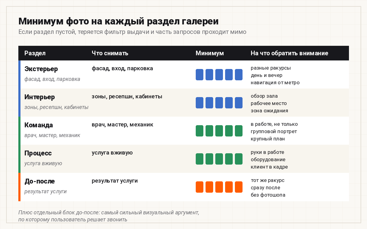 Минимум фото на каждый раздел галереи Яндекс Бизнес: экстерьер, интерьер, команда, процесс, до-после