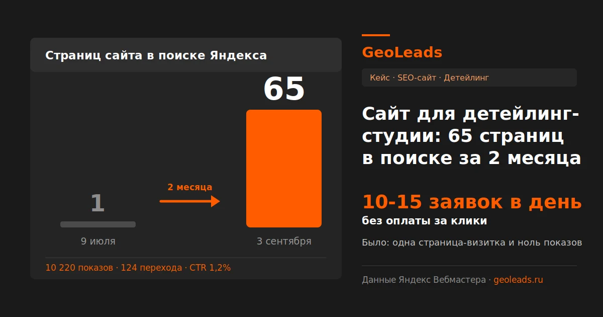 Кейс: сайт для детейлинг-студии, 65 страниц в поиске Яндекса за два месяца и 10-15 заявок в день