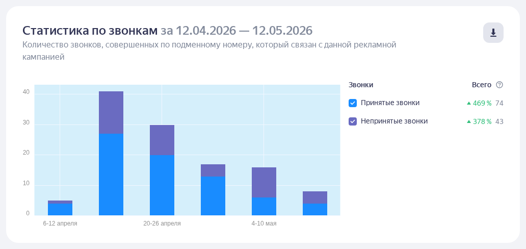 Статистика по звонкам Норадент: принятые и непринятые за 1 месяц