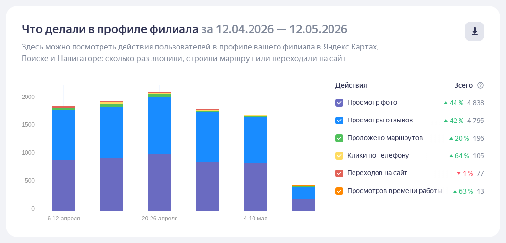 Действия пользователей в профиле Норадент за 1 месяц