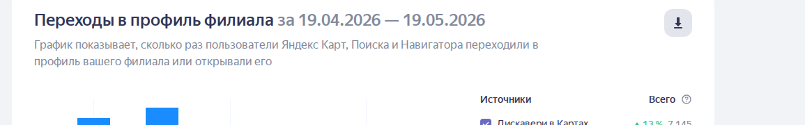 KPI карточки стоматологии: переходы, маршруты, принятые звонки — рост за месяц