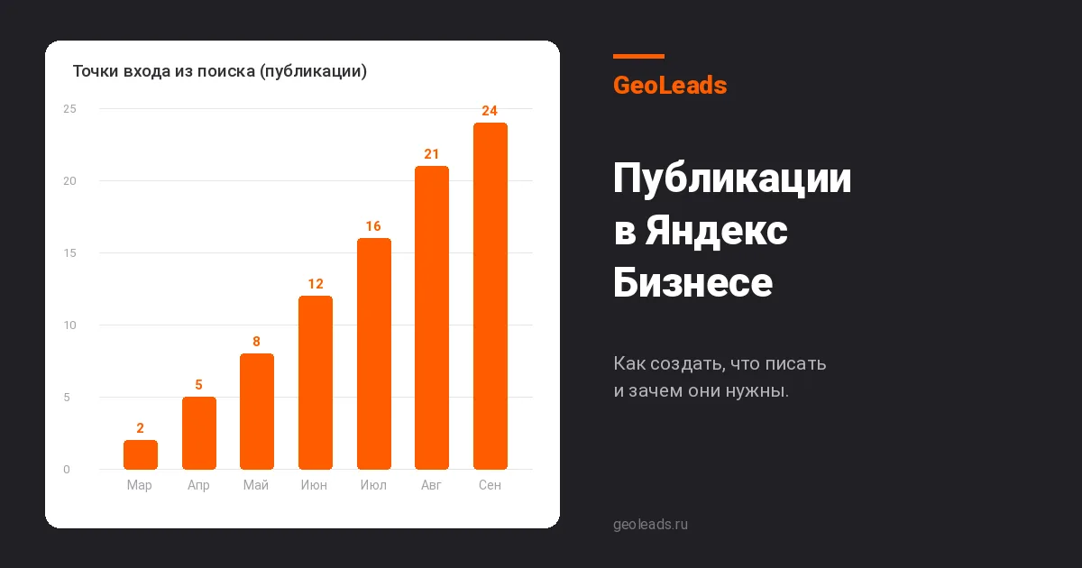 Публикации в Яндекс Бизнесе