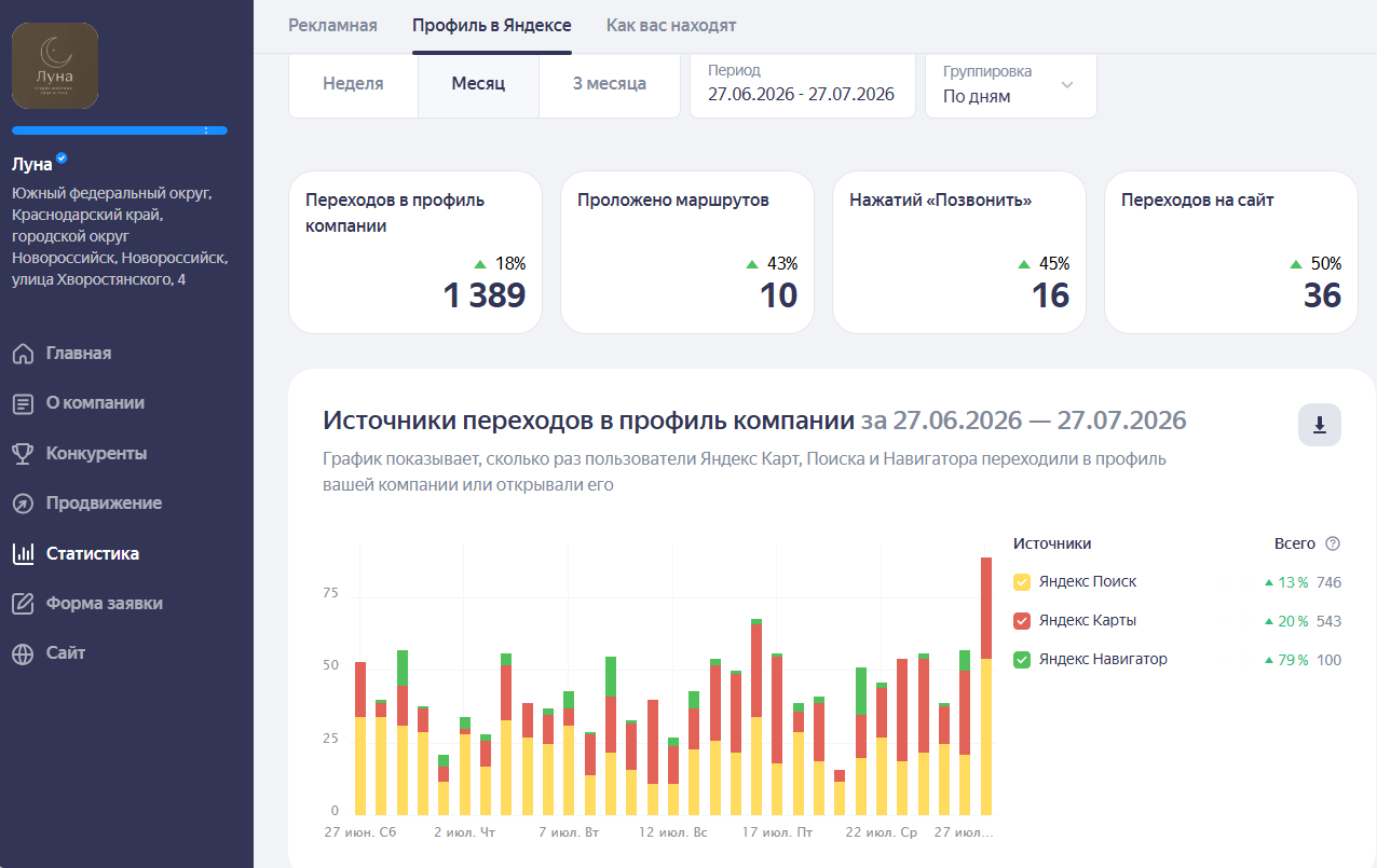 Скрин статистики карточки массажного салона за месяц: 1389 переходов на сайт +18%, 16 нажатий «Позвонить» +45%, 10 проложенных маршрутов +43%, 36 переходов на сайт из поиска Яндекса +50%