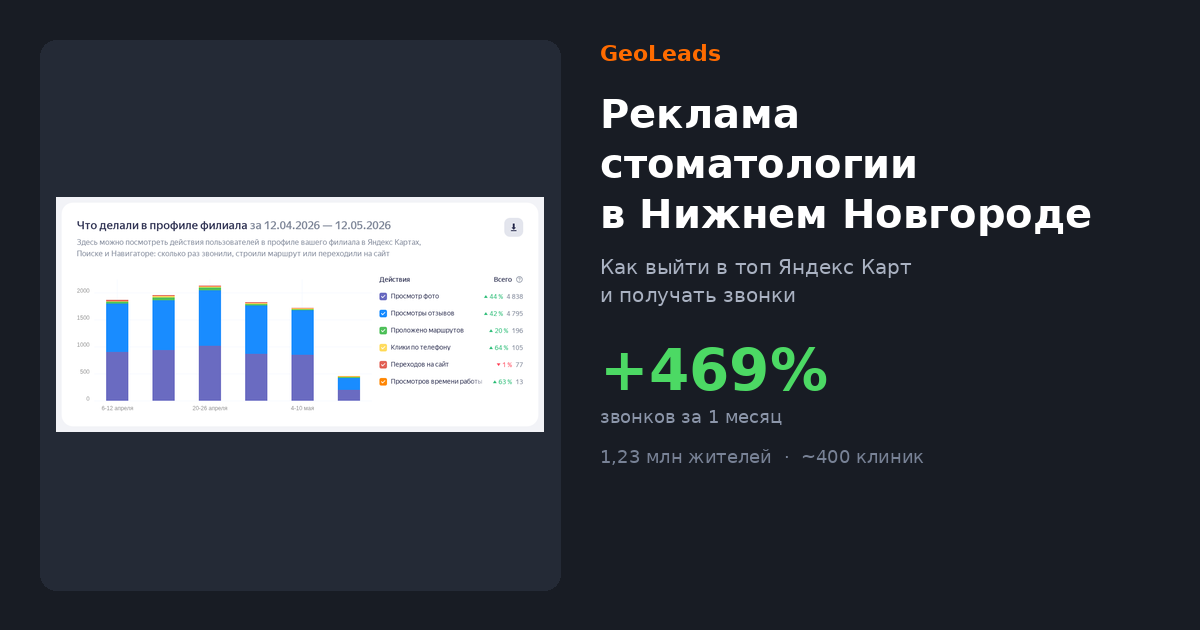 Реклама стоматологии в Нижнем Новгороде