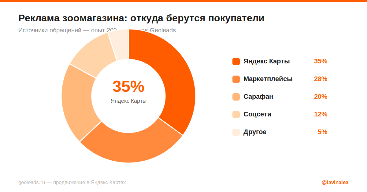 Реклама зоомагазина