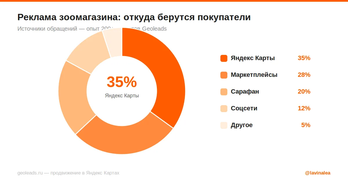 Реклама зоомагазина