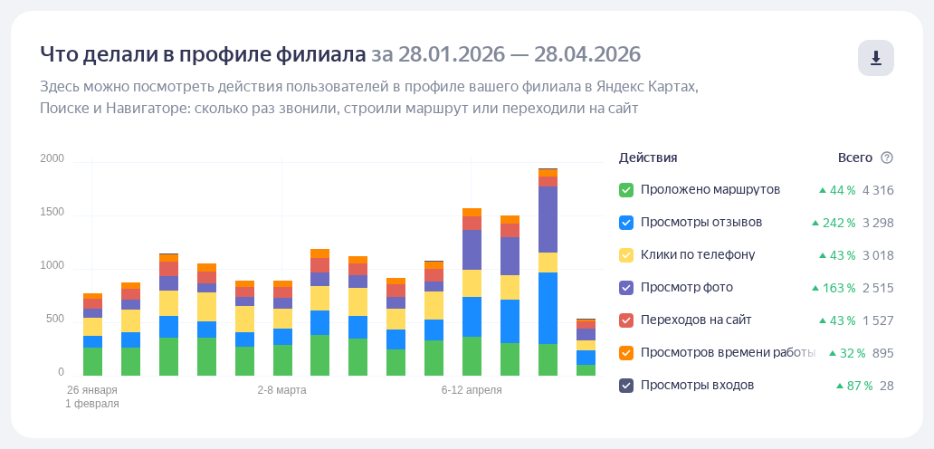 Действия пользователей в профиле СоюзМед Савушкина за 3 месяца