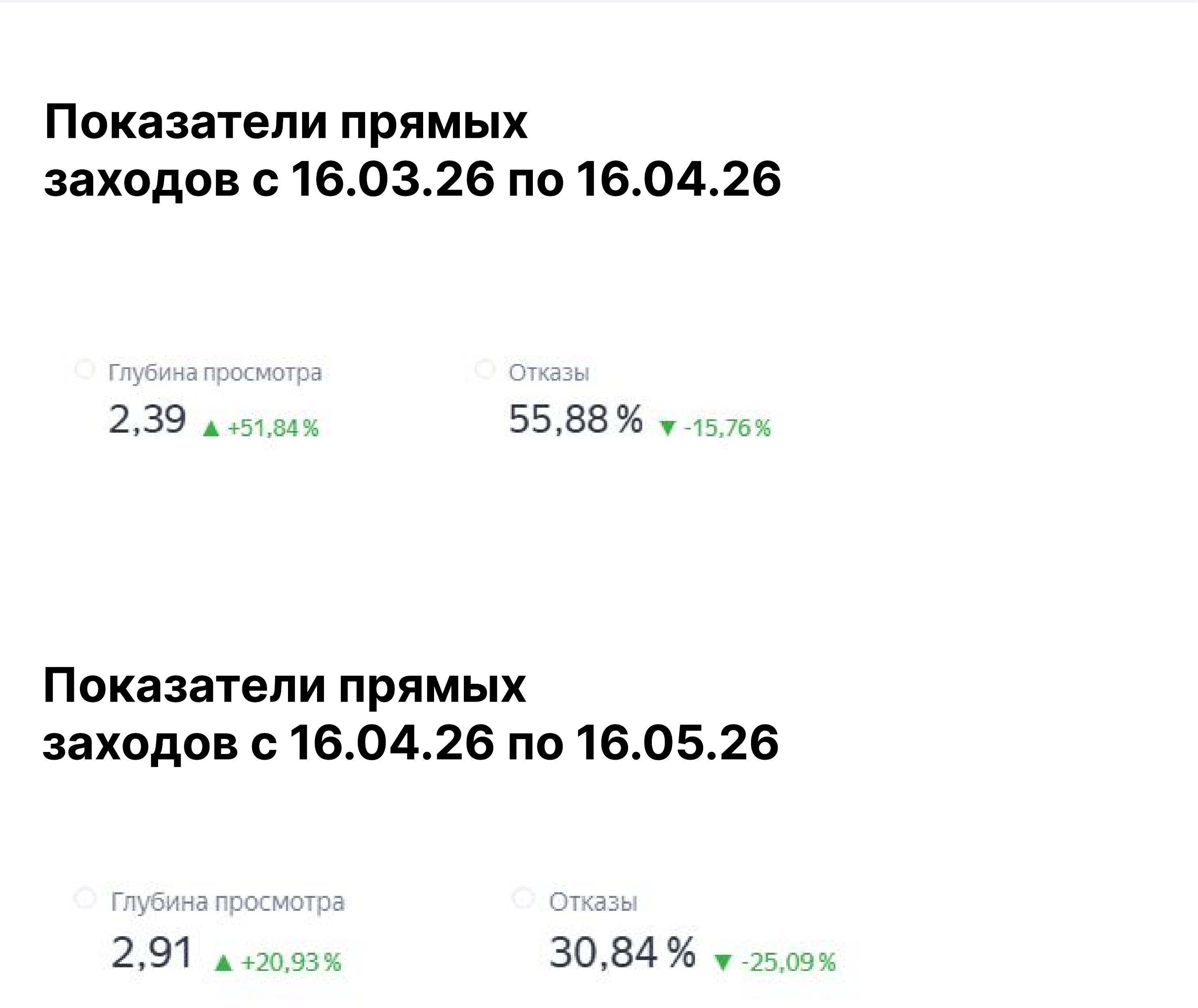 Показатели прямых заходов на карточку ресторана — отказы и глубина просмотра