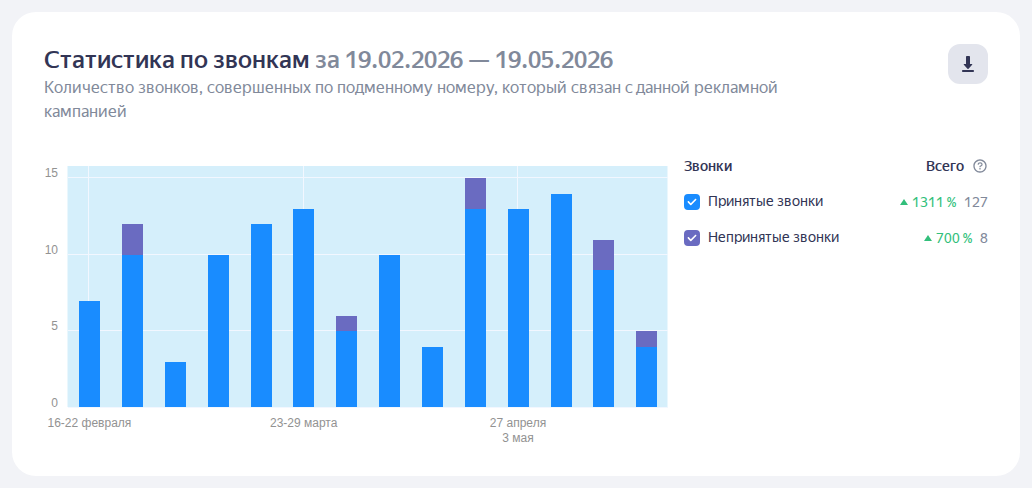 Статистика по звонкам Wills-Details: принятые и непринятые за 3 месяца
