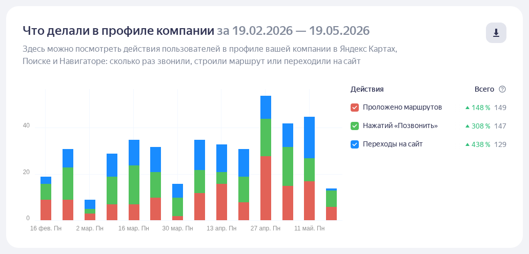 График действий в профиле Wills-Details за 3 месяца