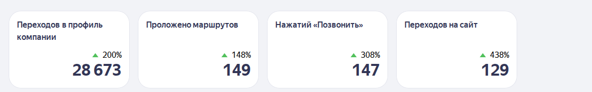 KPI карточки детейлинг-студии в Яндекс.Картах: переходы, маршруты, звонки за 3 месяца
