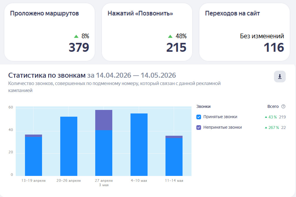Отчёт автосервиса за месяц 14.04–14.05.2026: 379 маршрутов (+8%), 215 нажатий «Позвонить» (+48%), 116 переходов на сайт; 219 принятых звонков (+43%) на графике по неделям