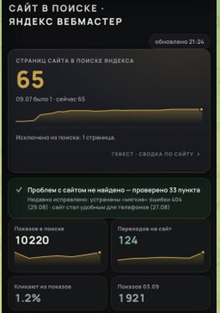Сводка Яндекс Вебмастера: 65 страниц в поиске, 10 220 показов, 124 перехода