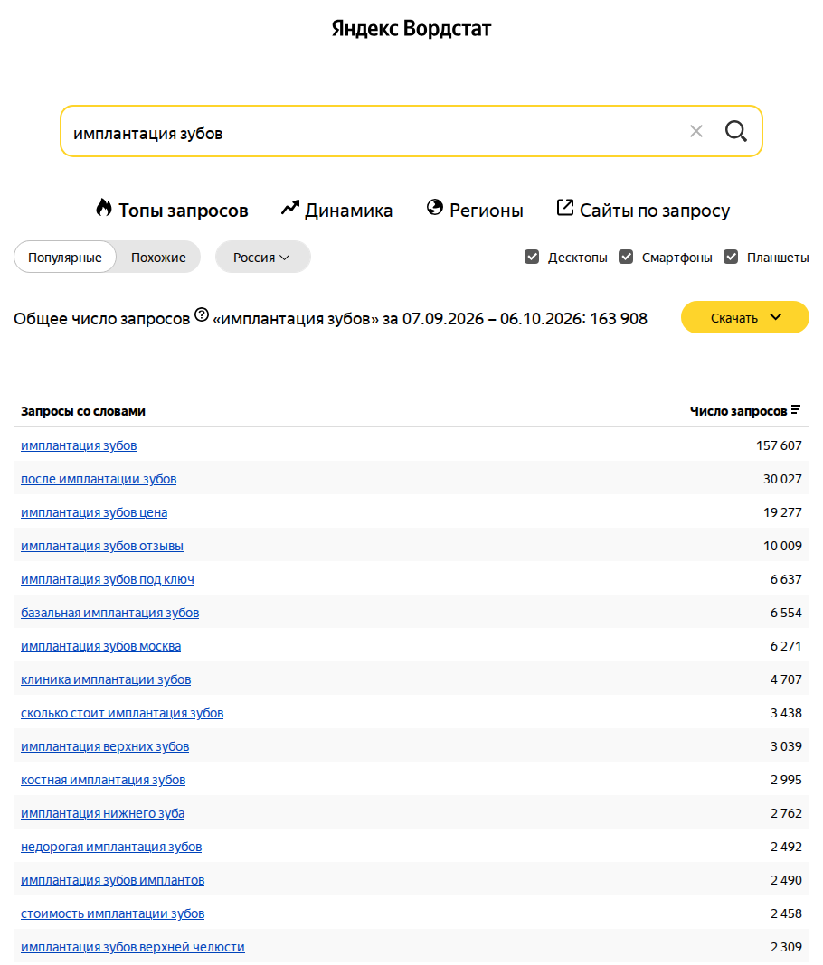 Яндекс Вордстат по запросу имплантация зубов: 163 908 запросов за месяц, ниже уточнения после имплантации, цена, отзывы, под ключ, базальная, сколько стоит