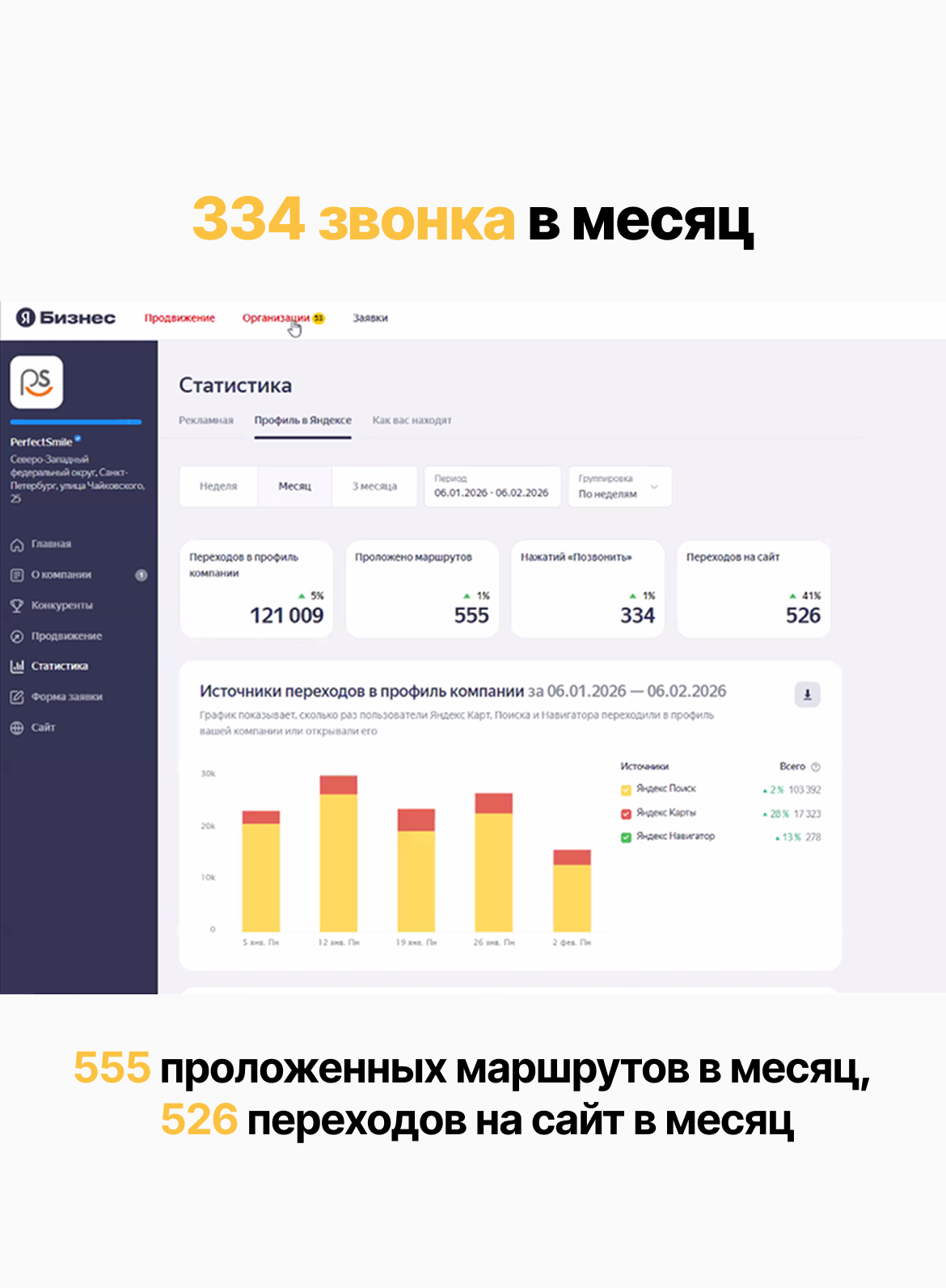 334 звонка, 555 маршрутов, 526 переходов на сайт в месяц